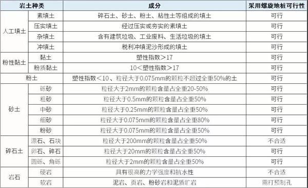 阿勒泰螺旋地桩生产厂家产品适用环境